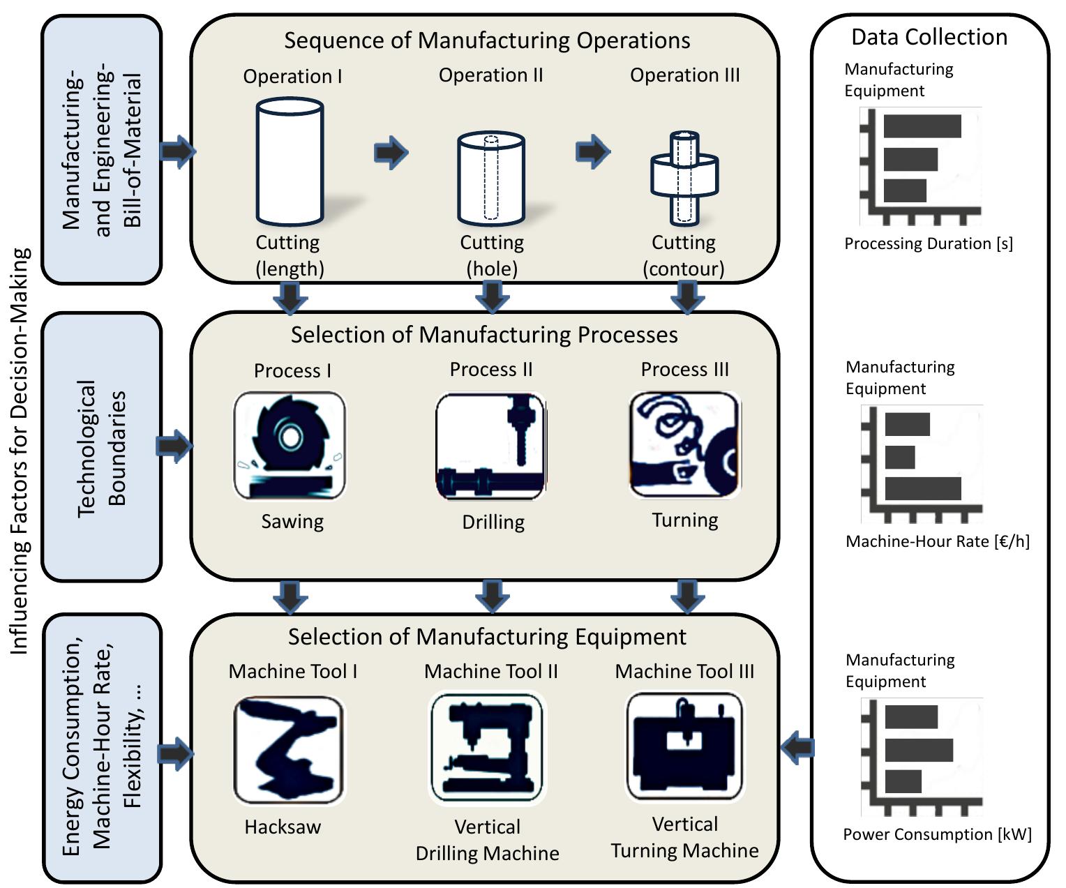 (PDF) Design and Control of Manufacturing Systems for Enabling Energy ...