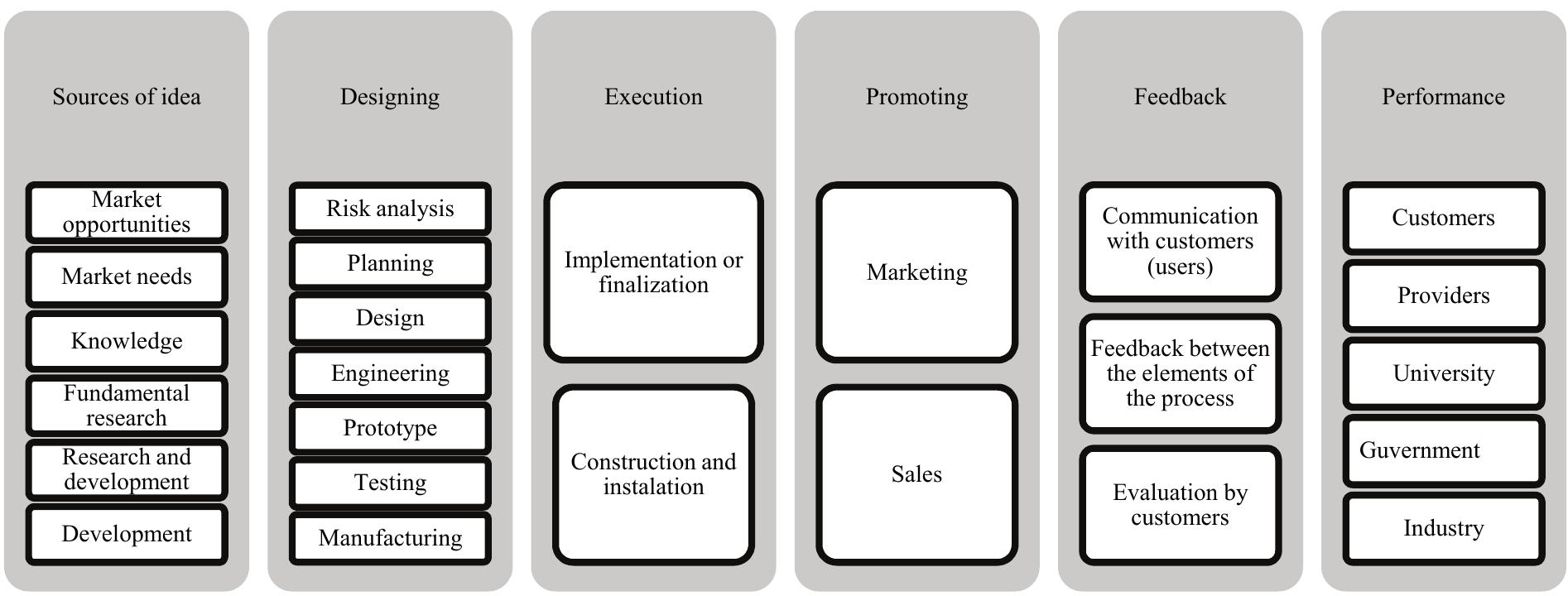 (PDF) A Model of Technological Innovation Process