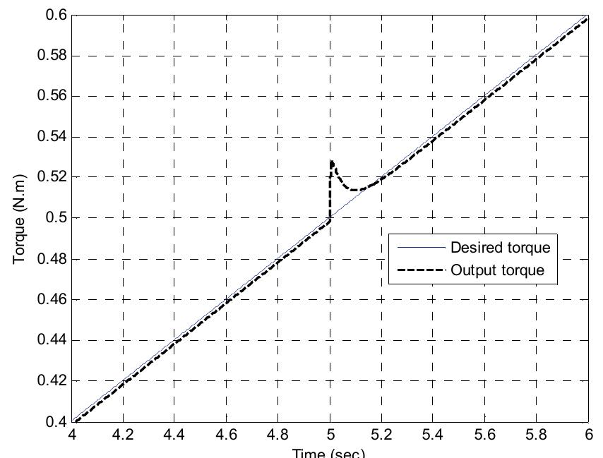 Torque Ramp Example (PDF) Torque control for DC servo motor using adaptive load torque ...