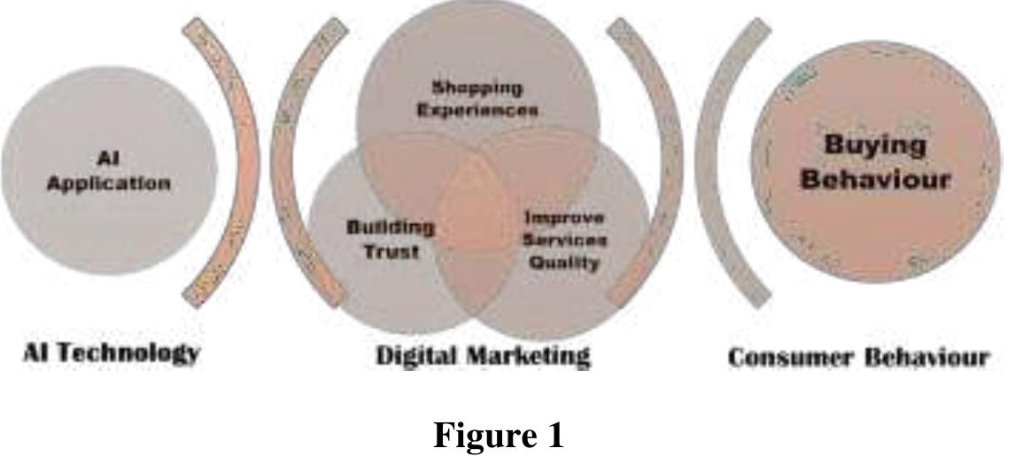 (PDF) Artificial Intelligence In Digital Marketing Influences Consumer ...