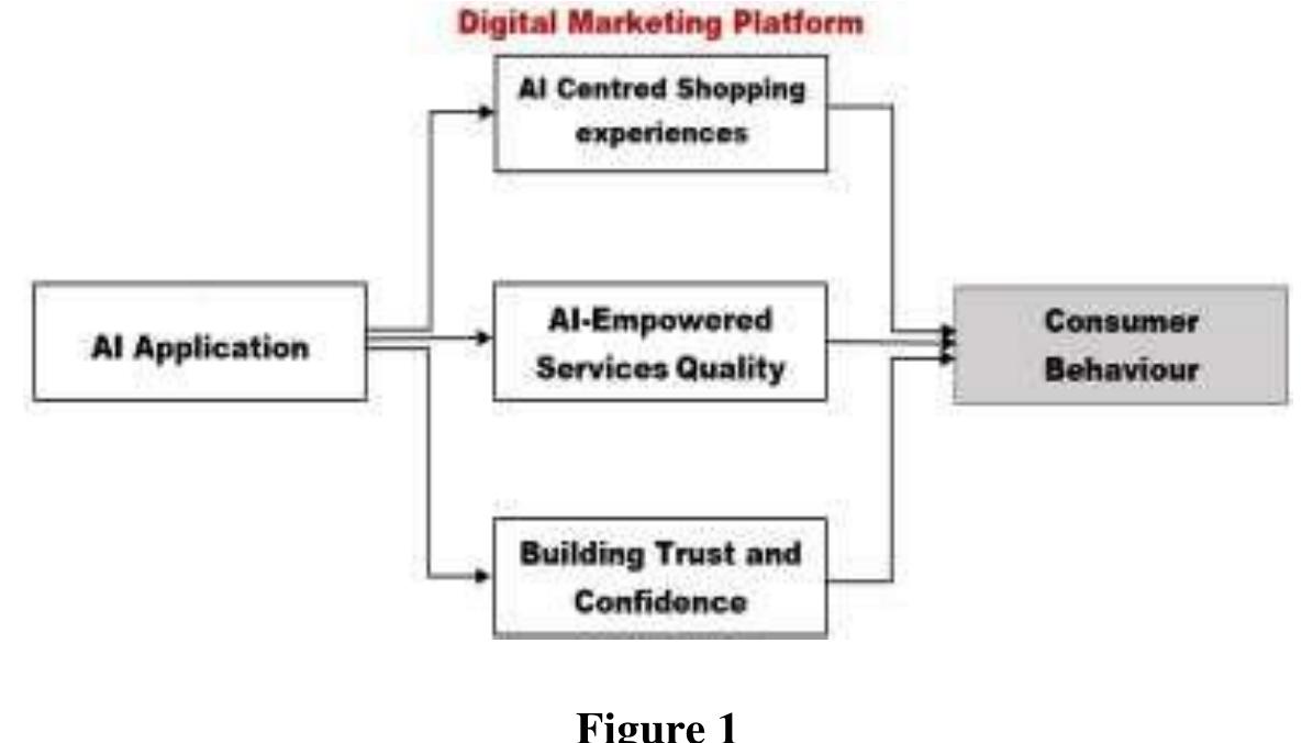 (PDF) Artificial Intelligence In Digital Marketing Influences Consumer ...