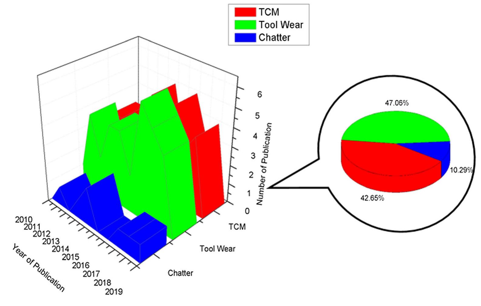 Figure 1 - from Machine monitoring system: a decade in