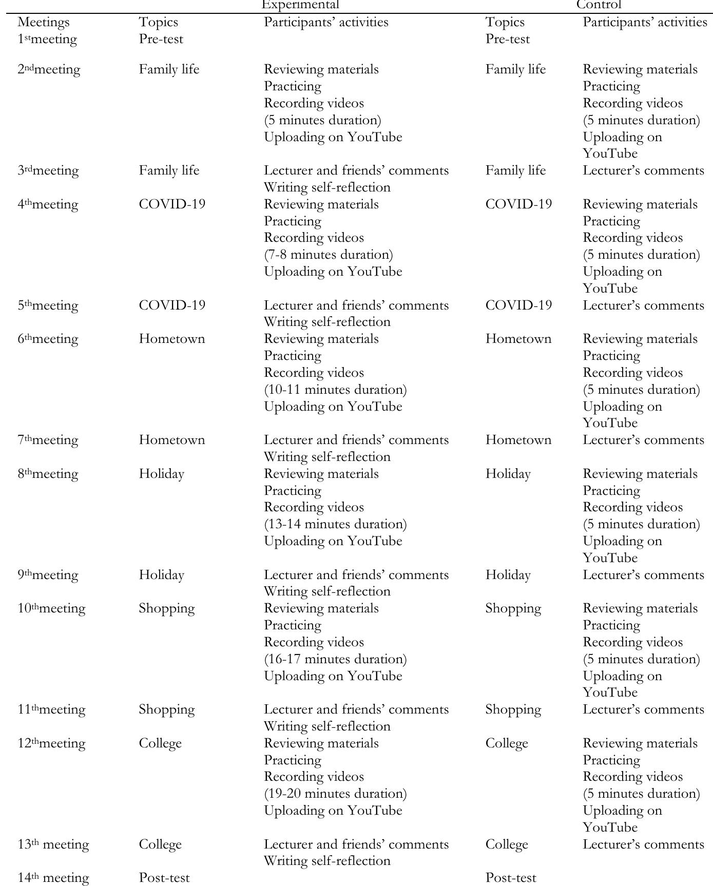 The Participants’ Activities in the Escperimental & Control Groups  Table 1 