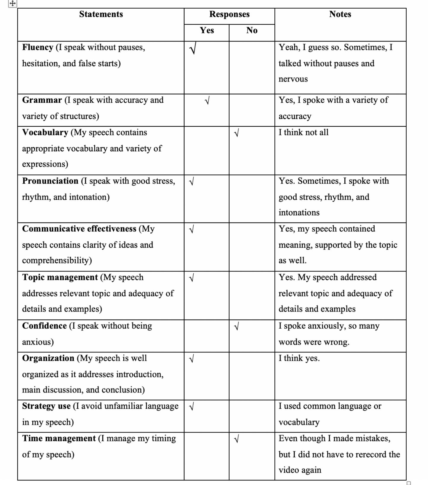Figure 3. An Example of Participants’ Reflections in the Experimental Group  persuasion, and psychological states. Figure 3 below shows students’ self-reflection exercises on Google Docs (online word processors for collaborative writing). 