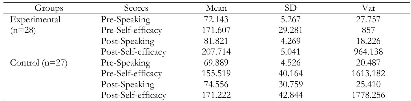 Descriptive Statistics in the Experimental and Control Groups  Table 2  Multivariate Tests 