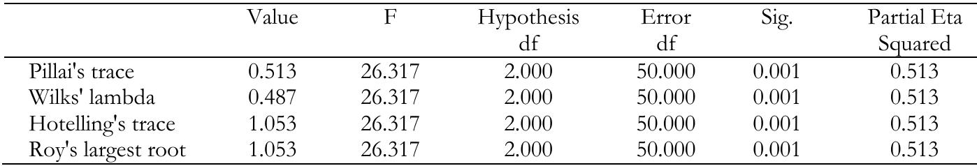 Moreover, Table 4 shows that there was a statistically significant difference between participants’ speaking scores in the experimental and control groups as F(1) = 27.460, p < 0.001, partial 72 = 0.350. Additionally, Table 2 demonstrates that the experimental group's participants (M = 81.821) excelled over their control group counterparts (M = 74.556) on the post-speaking test. It means that e-portfolios significantly improved participants! speaking scores. Table 4 displays a statistically significant difference between participants’ self-efficacy in the experimental and control groups as F (1) = 19.623, p < 0.001, partial 72 = 0.278. Furthermore, as evidenced by Table 2, participants in the experimental group (M = 207.714) outscored their peers in the control group (M = 171.222) on the post-self-efficacy test. It means that e-portfolios significantly enhanced participants’ self- efficacy. 