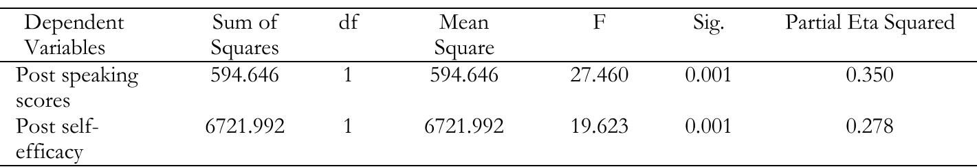 Post-Hoe Analysis  After the experiment, ten willing participants were interviewed to learn more about their experiences and corroborate the statistical findings. Four themes emerged from the findings: performance accomplishments, vicarious experience, verbal persuasion, and psychological states.  Table 4 