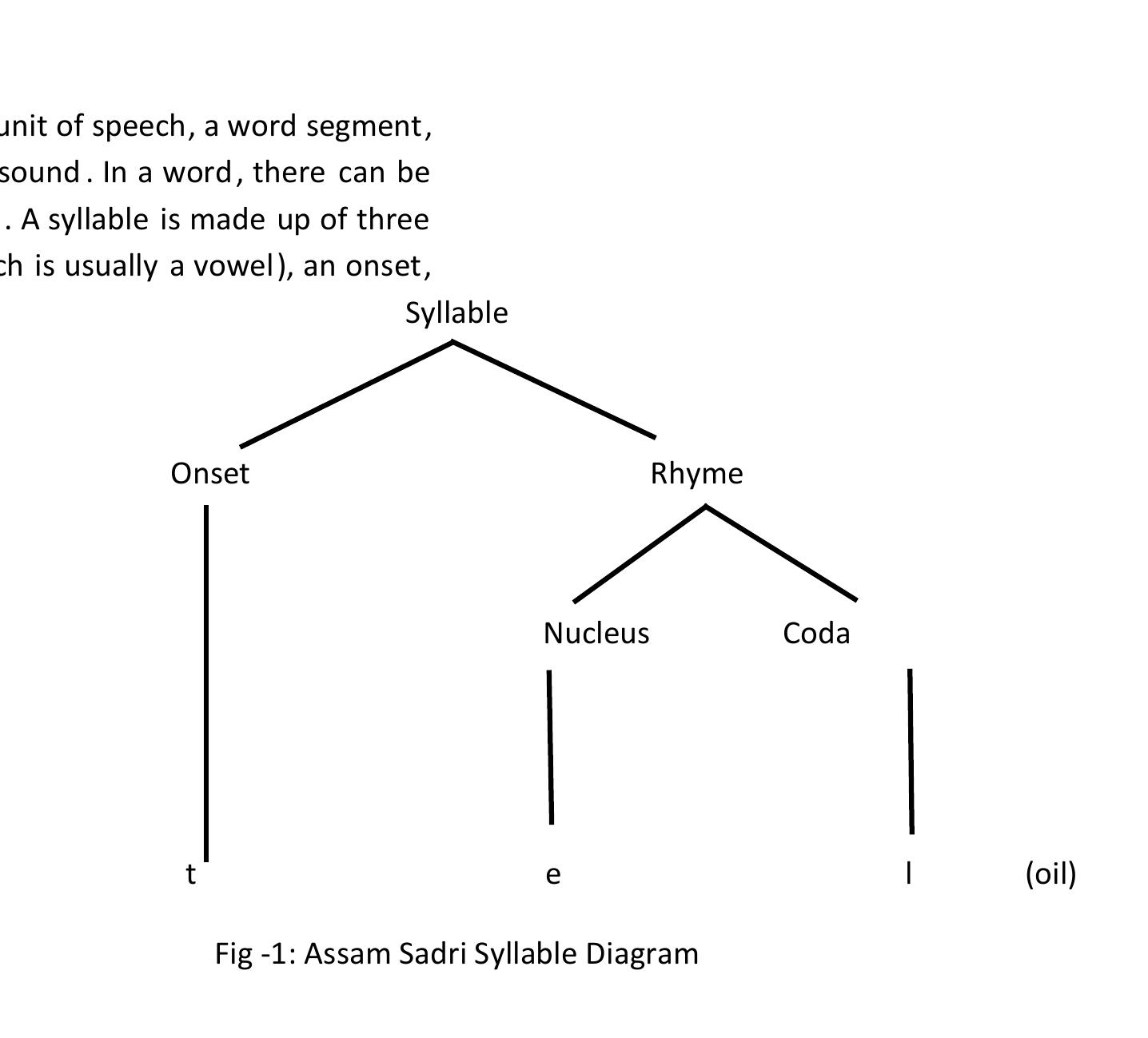 (PDF) The Syllable Structure in Nagpuri (Sadri)