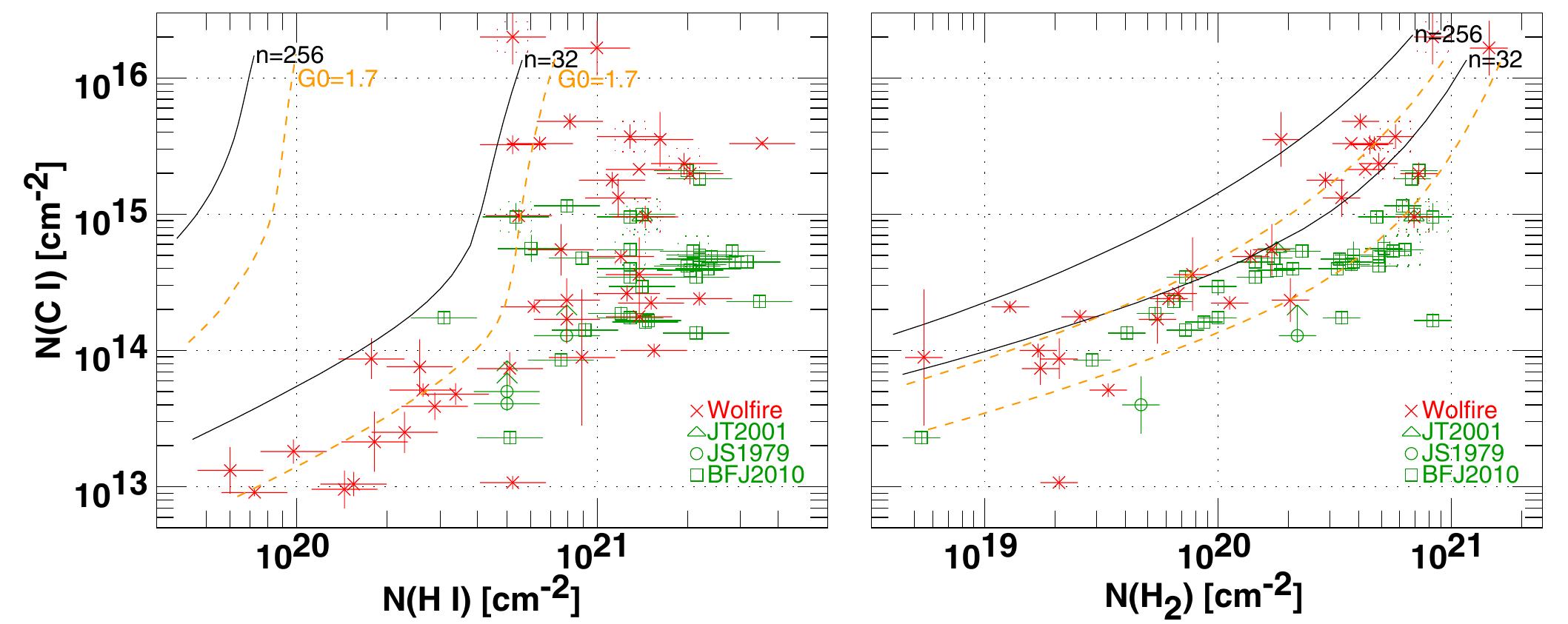 Column density of carbon monoxide vs. that of h. data for co