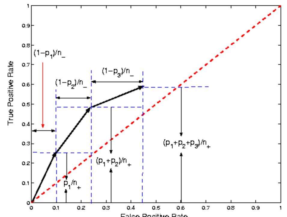 (PDF) ROC analysis for predictions made by probabilistic classifiers