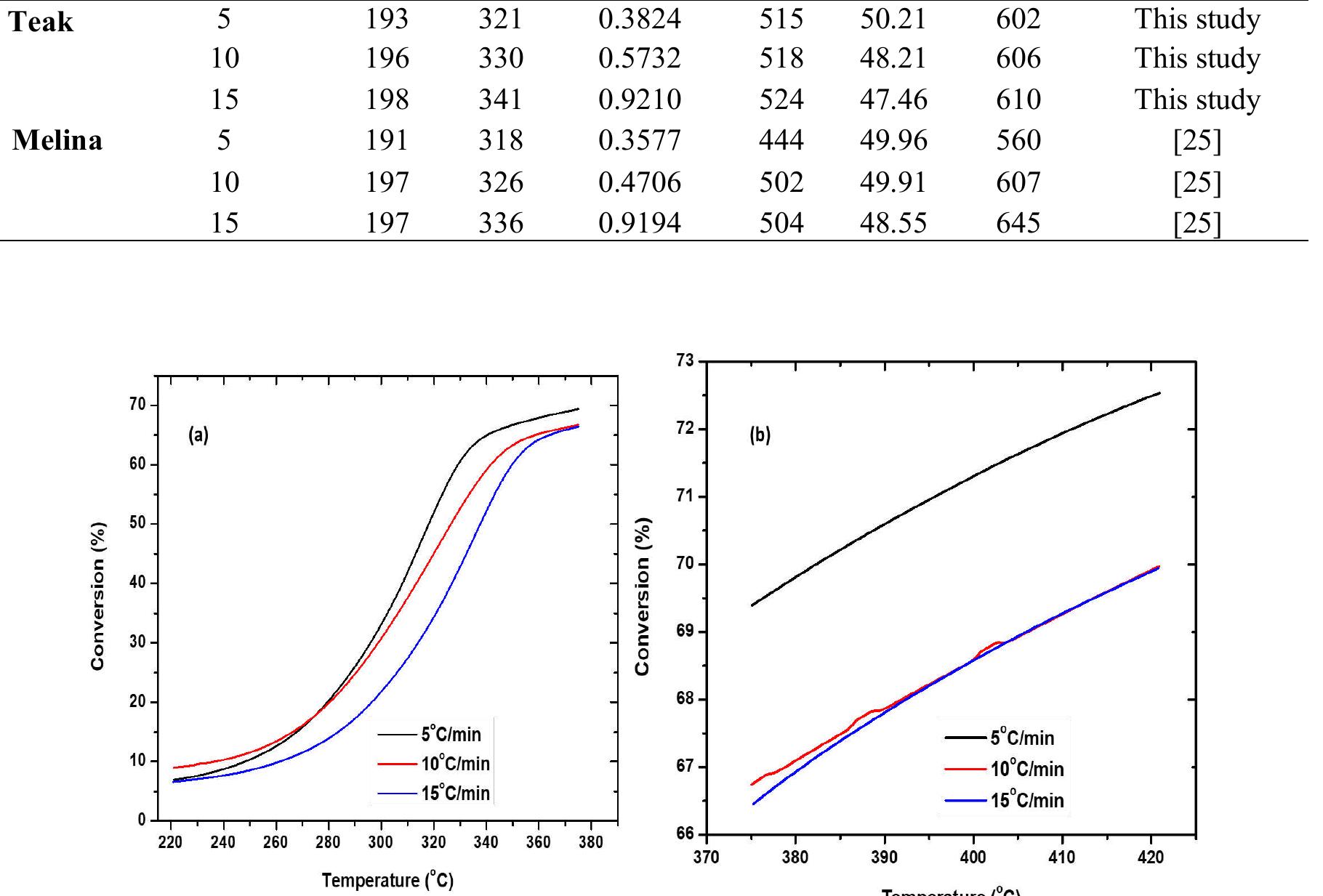 (PDF) Evaluation of Non-Isothermal Kinetic Parameters for Pyrolysis of ...