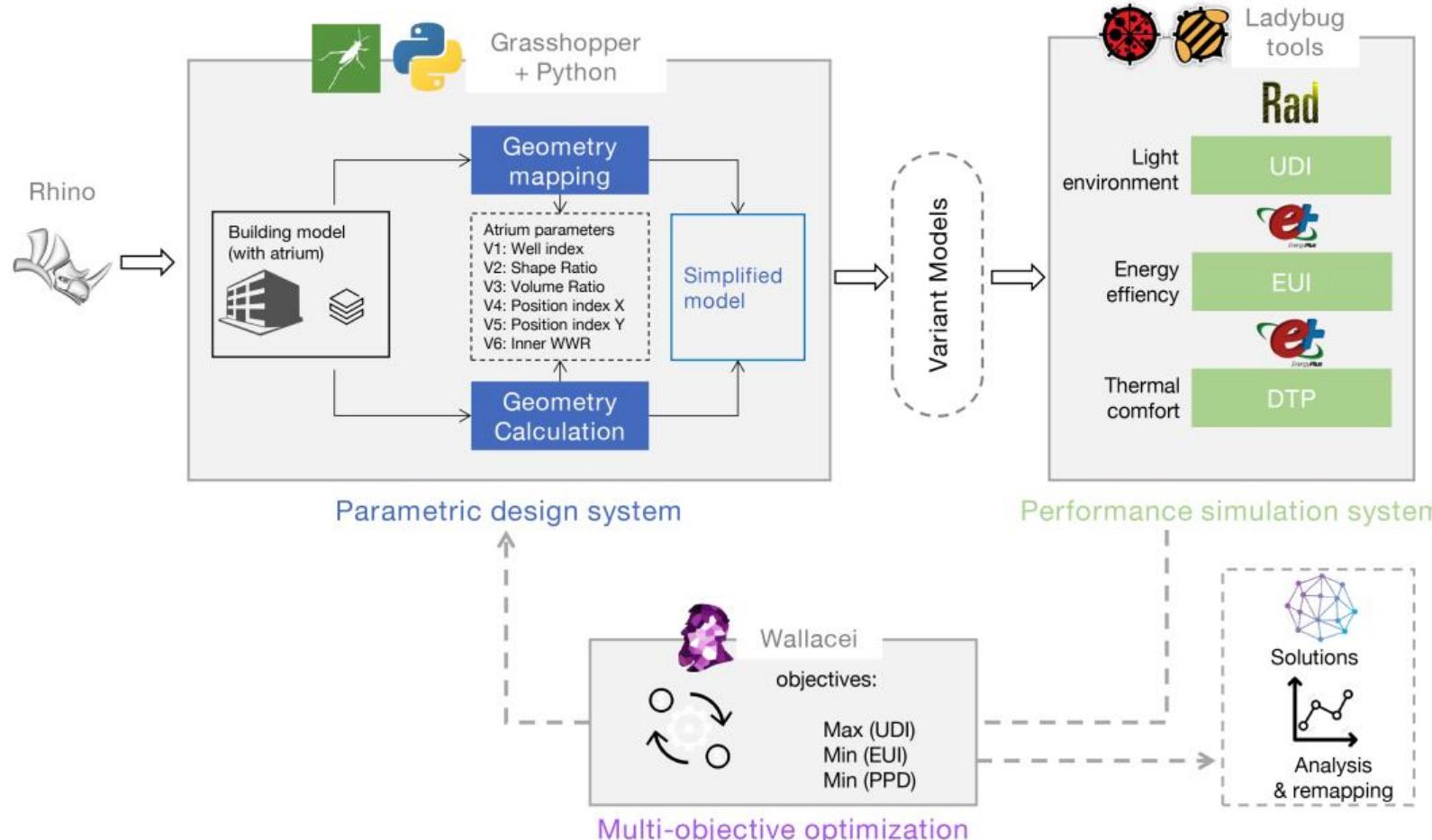 (PDF) Intelligent Parametric Optimization of Building Atrium Design: A ...