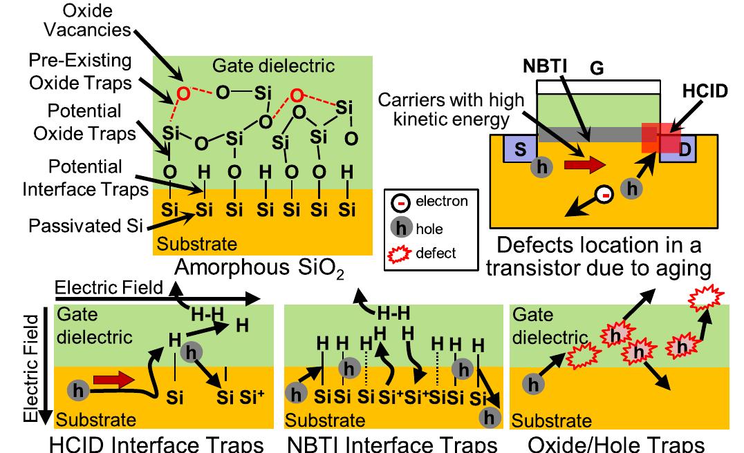 Key aging defects in a pmos transistor. oxide traps: these