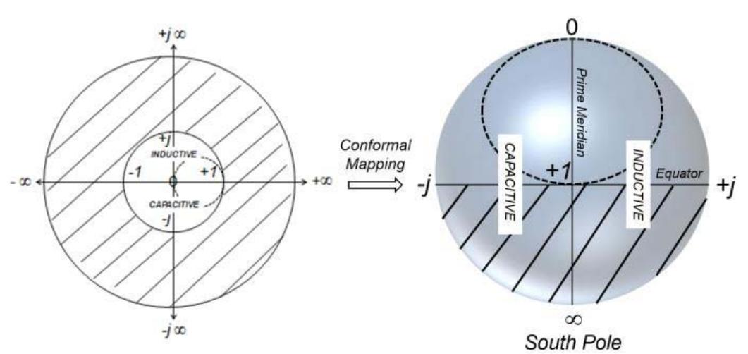 | conformal mapping from 2-d to 3-d smith charts (impedance