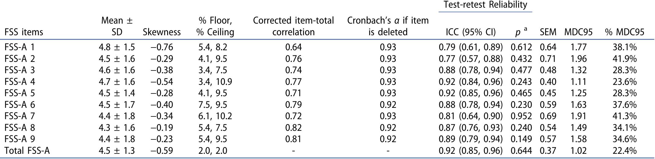 Fss Table (PDF) Psychometric properties of an Arabic version of the fatigue ...