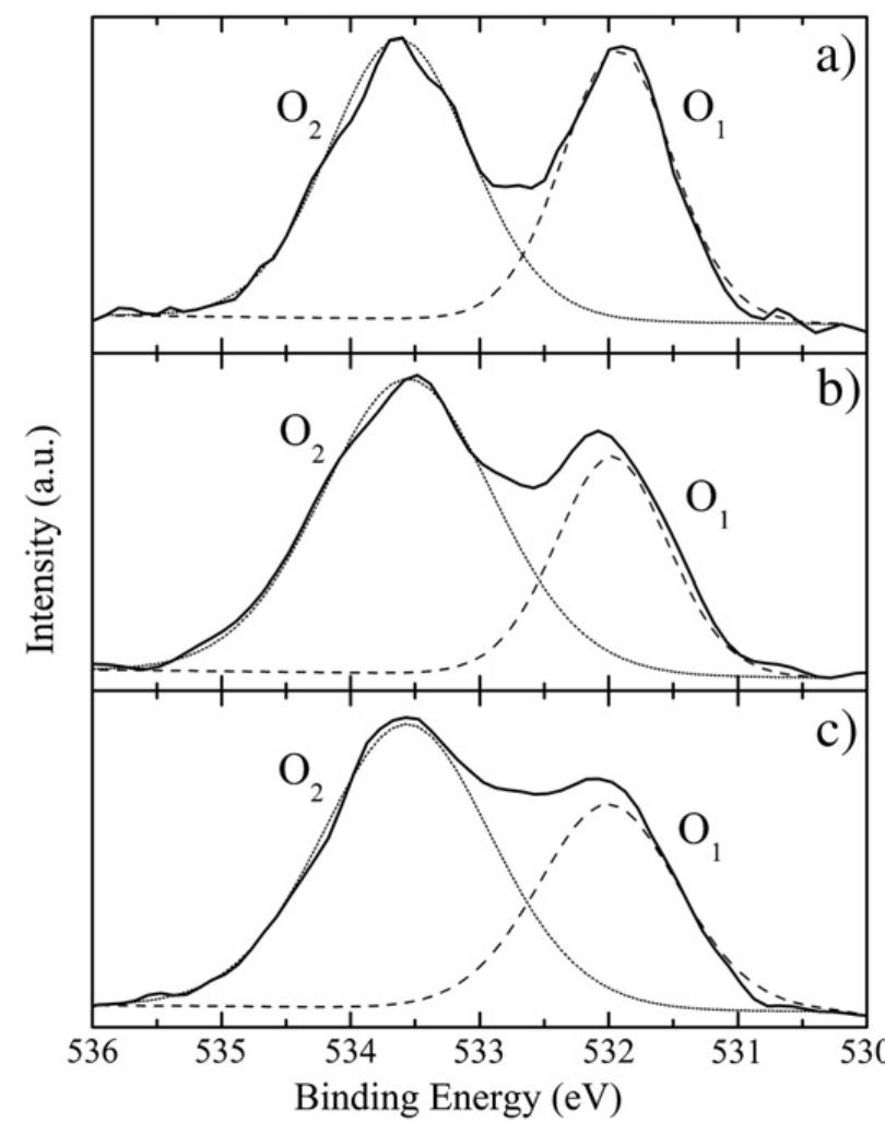 Xps spectra of the o 1s peak for pen (a) as-received, (b)