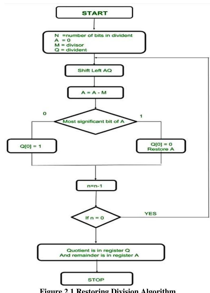 (PDF) Implementation and Comparison of Different Non-Restoring Division ...