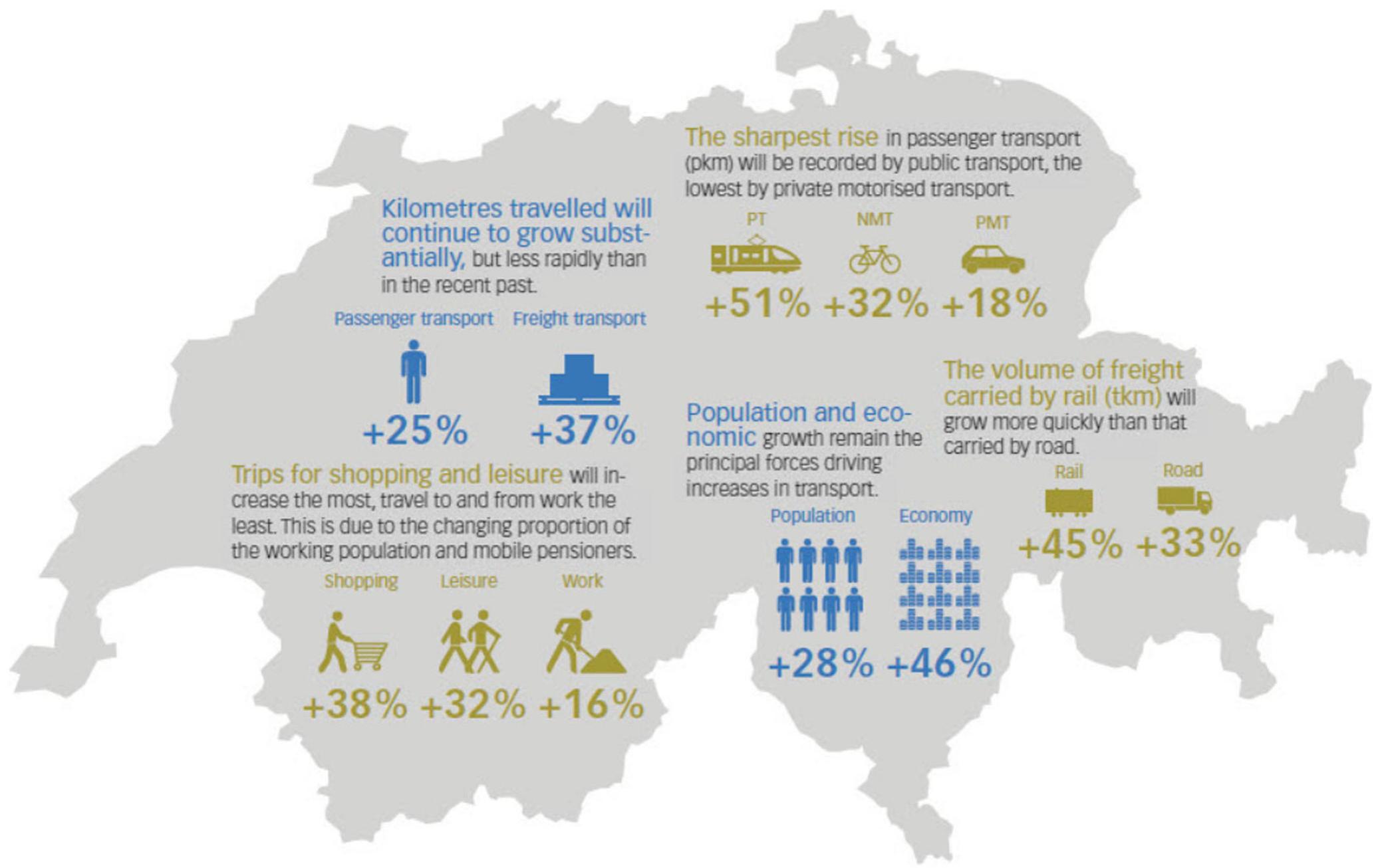 Transport outlook 2040: overview of the trend in key