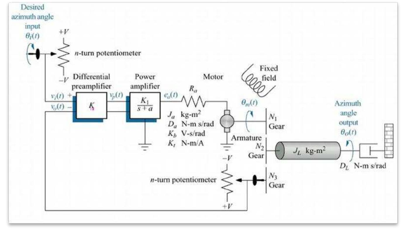Figure 1 - from Antenna Azimuth Position Control System