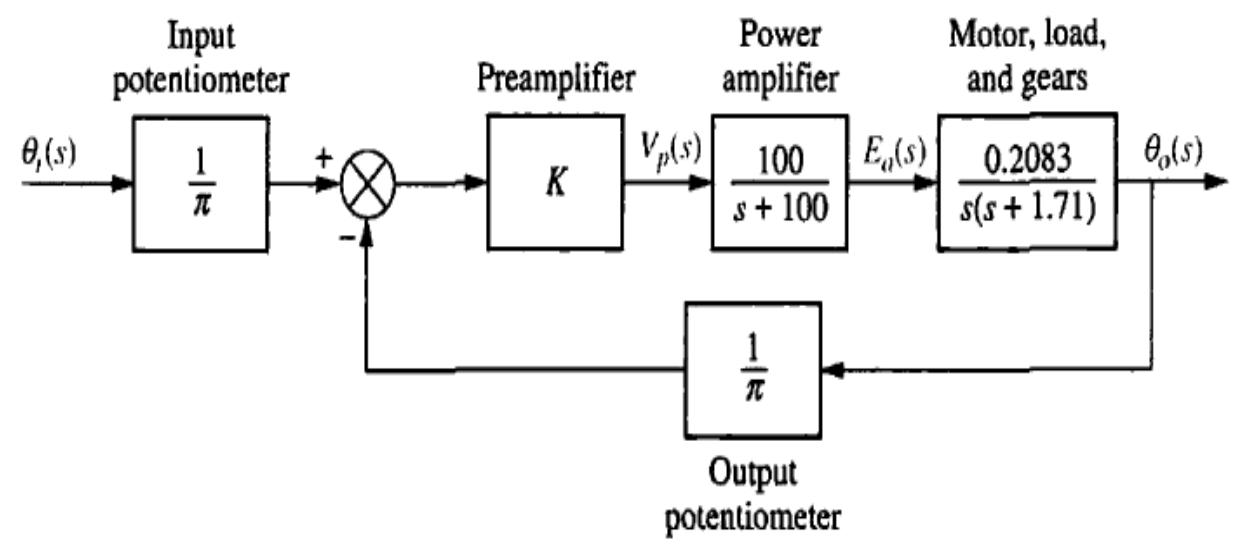 Cc Routh Model The related model of every subsystem of antenna azimuth