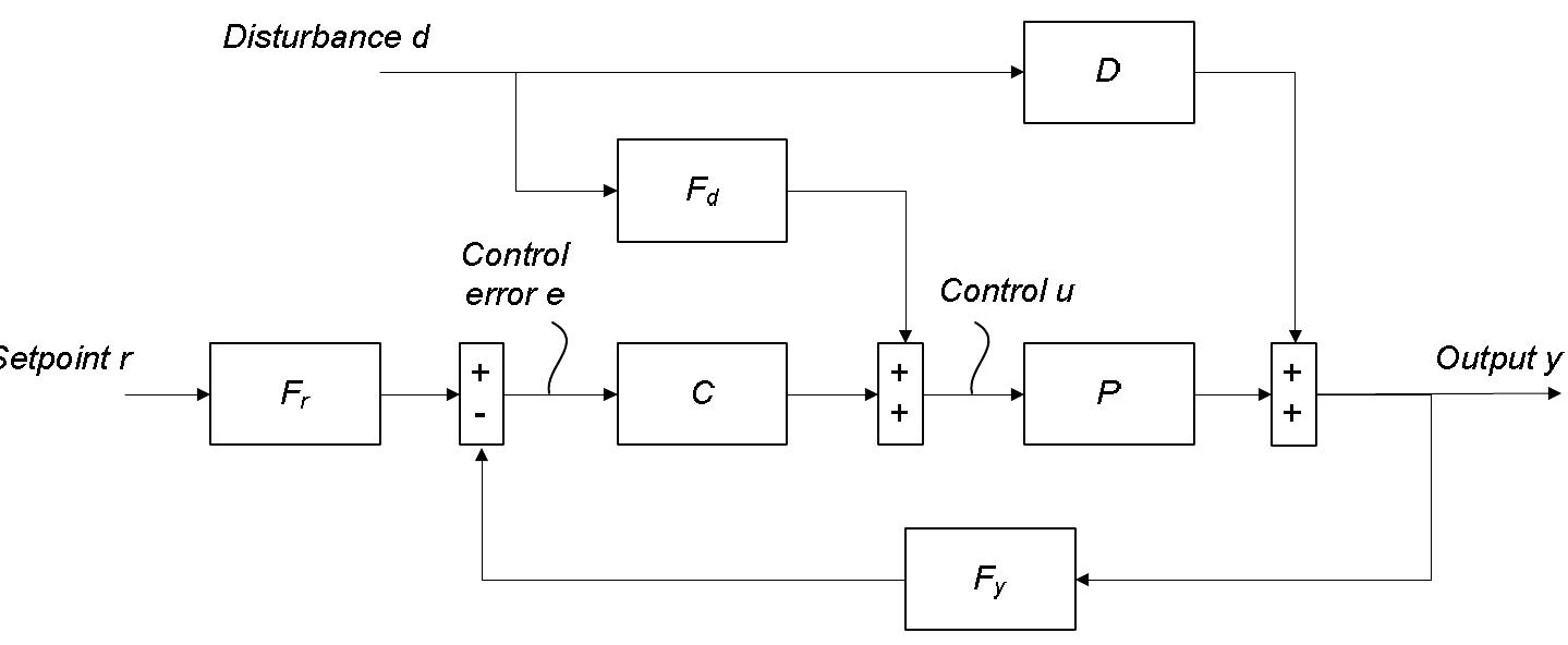 (PDF) Plant-wide process control design for crushing and screening ...