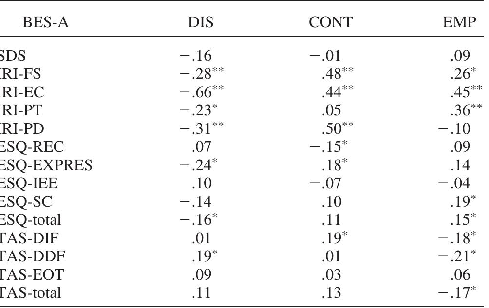 (PDF) The Basic Empathy Scale in Adults (BES-A): Factor structure of a ...
