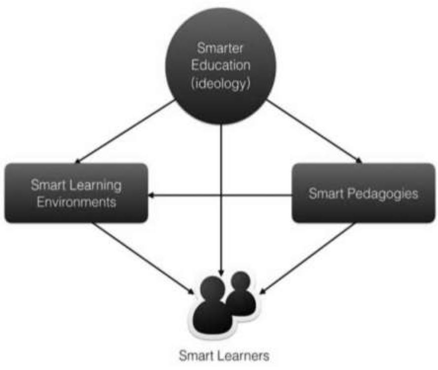 Smart Education Risks Research framework of smart education implementation. in the