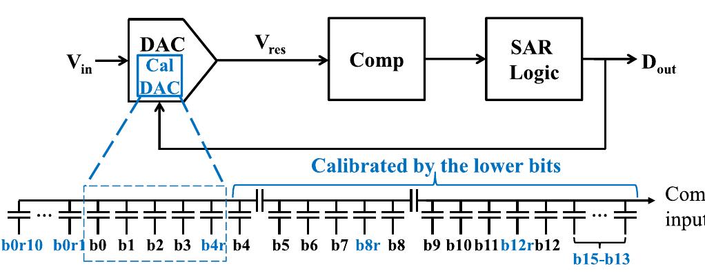 (PDF) A 16-bit 16MS/s SAR ADC with on-chip calibration in 55nm CMOS