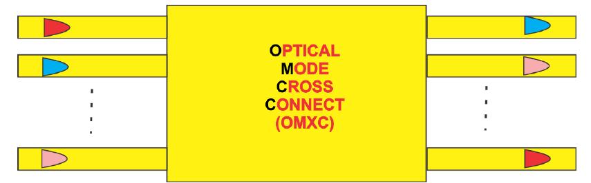 (PDF) Optical Mode Cross-Connect Using Multimode Interference Mmi Based ...