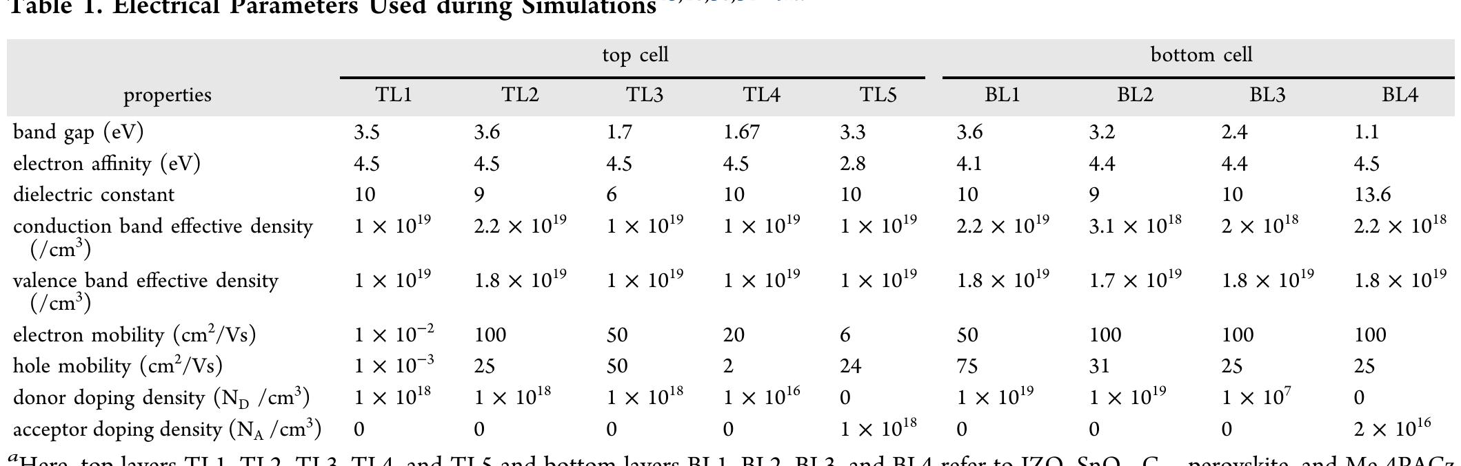 Table 1 - Perovskite-CIGS Monolithic Tandem Solar Cells with