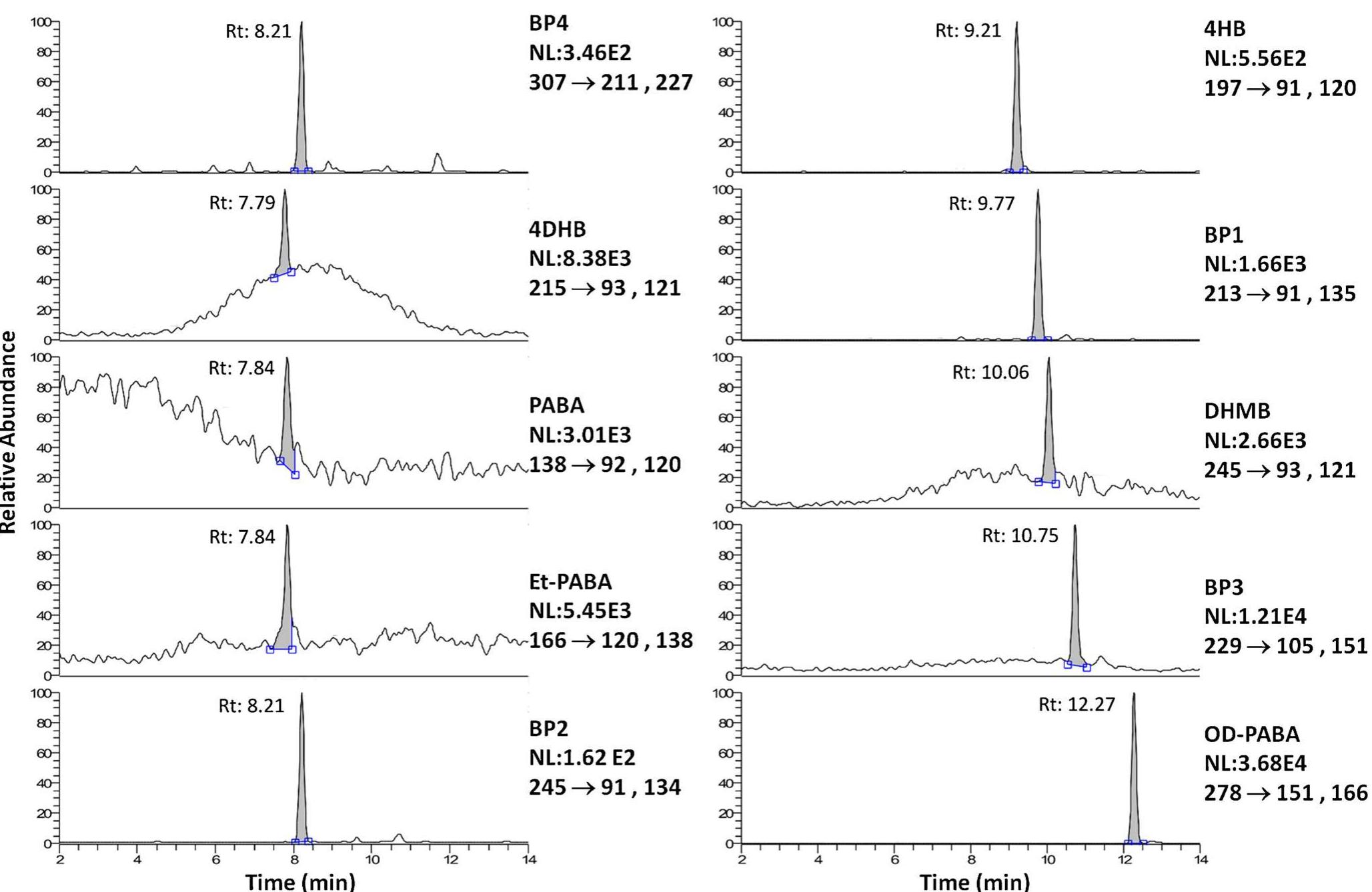 Fig. 1 Sum of the two LC-SRM traces for each analyte, obtained by the analysis of the lowest matrix-matched calibration point solution, ie., 5 ng L  Absolute (not normalized by the IS) RE and ME were evaluated at 10 and 100 ng L’ by using three different batches of mGCB prepared in different days. Six measurements were performed for each concentration, and they were randomly distributed between the batches. Results are shown in Table 3. PE (RE x ME) was high and precision acceptable, considering that it included batch-to-batch reproducibility of mGCB. At first, RE and ME were calculated by the ratio of calibration lines  Standard curves were constructed in the usual way and were linear giving, in the explored range, coefficients of determina- tion (R*) >0.999. For the MM curves, analytes and IS were 