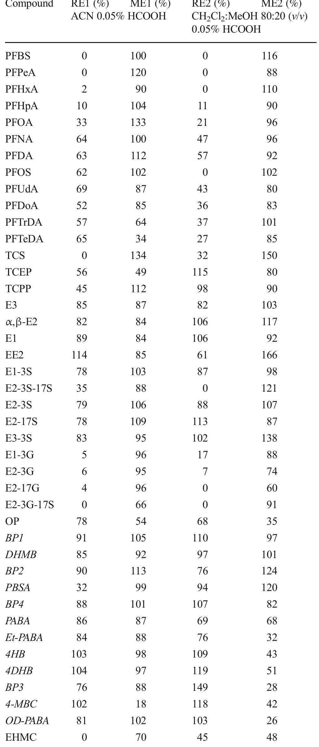 Table 1 Recovery (RE) and matrix effect (ME) of the 50 selected com- pounds. Fifty milliliters of river water was extracted with 100 mg of mag- netic graphitized carbon black (mGCB). Both parameters are reported as percentage of the signal (see text). RE] and ME] are obtained by using 10 mL acetonitrile 0.05% formic acid as desorbing solvent; RE2 and ME2 are obtained by using 10 mL dichloromethane:methanol 80:20 (v/v) 0.05% formic acid as desorbing solvent 