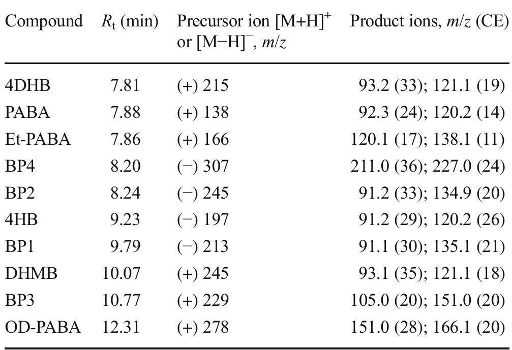 Table 2 Retention time, precursor ion, and product ions with the relative collision energy (CE) used in SRM acquisition mode for the selected analytes 