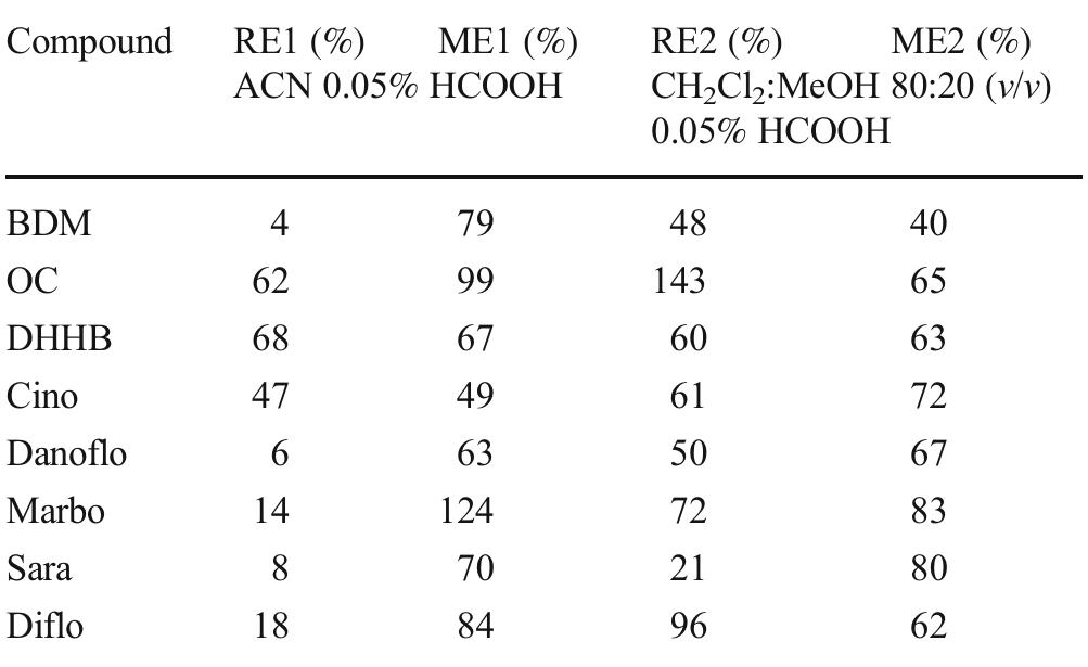 Table 1 (continued)  Compounds selected for further investigation are in italics 