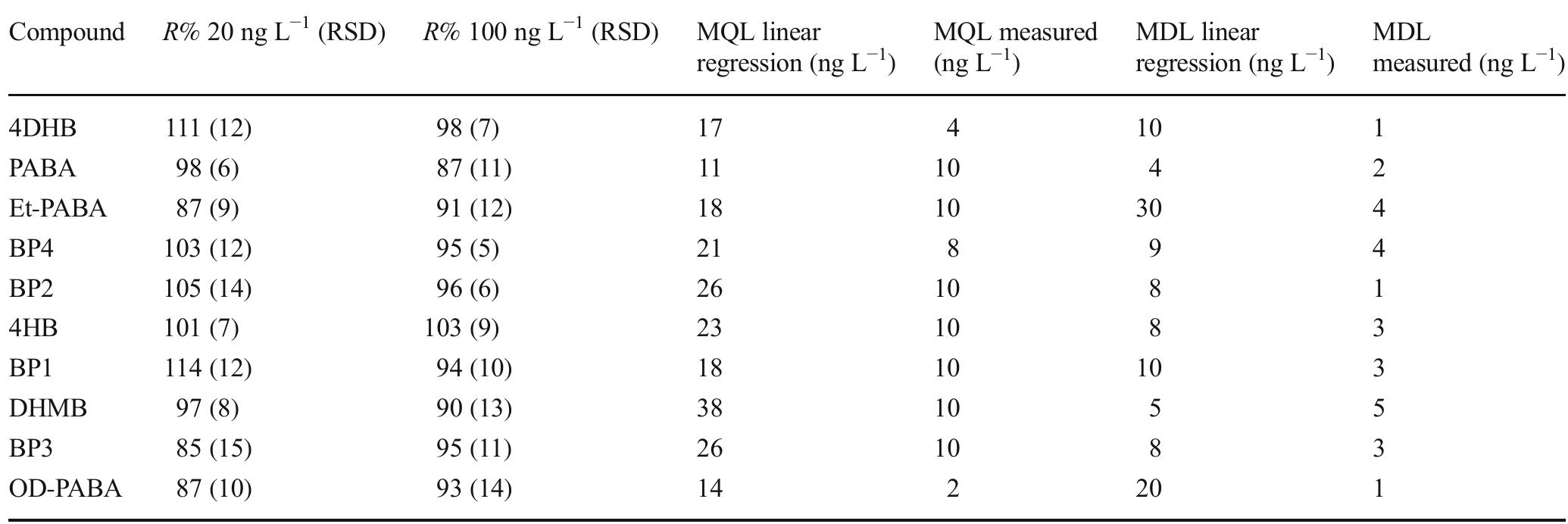 Table 4 Trueness (expressed as analytical recovery) and intra-laboratory precision at two different concentration levels; method detection anc quantification limits calculated from the regression statistic and measured experimentally (see text for details) 