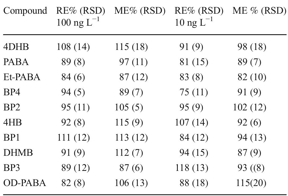 Table 3 Extraction recovery (RE) and matrix effect (ME) assessed as reported in the text (extraction recovery, matrix effect, and process effi- ciency subsection of the “Materials and methods” section) at two con- centration levels, namely 100 and 10 ng L!  attempt, we tried to use GCB not oxidized by nitric acid, as, differently from graphene and CNTs, GCB is wettable. However, in the presence of water, as reported previously [21], the chromene-like aromatic ethers react to give structures similar to benzpyrilium ion. This group strongly interacts with acidic compounds, which are recovered from water but are difficult to be desorbed from GCB, needing, for the most strongly retained sulfates, back elution from the conventional SPE cartridge with a mobile phase containing dichloromethane:methanol and a suit- able displacer, such as tetramethylammonium chloride. As it is possible to figure out from UV spectra and TGA measurements reported in the ESM, very likely the treatment with nitric acid only oxidizes the benzpyrilium function to carbonyl leaving un- changed or nearly unchanged the graphitic structure and the small amount of other oxygenated functions, such as phenol and quinones.  