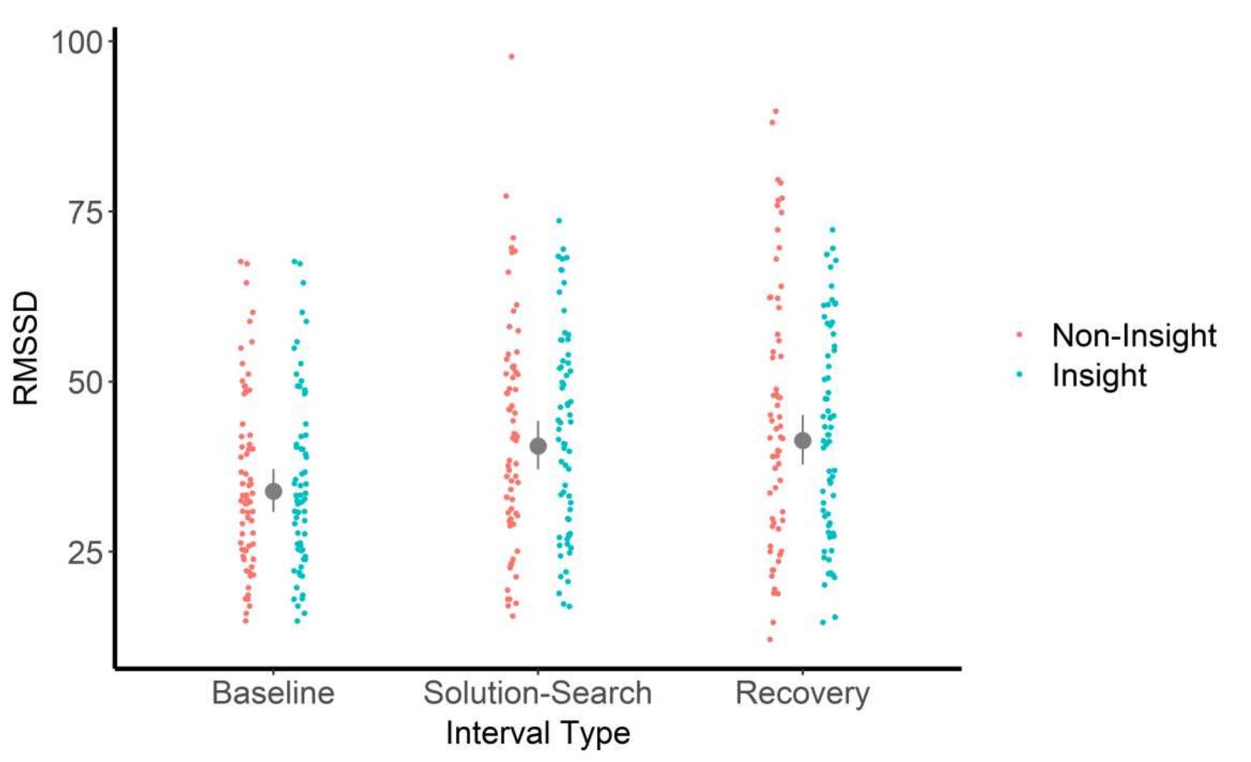 (PDF) Insight and non-insight problem solving are more alike than meets ...