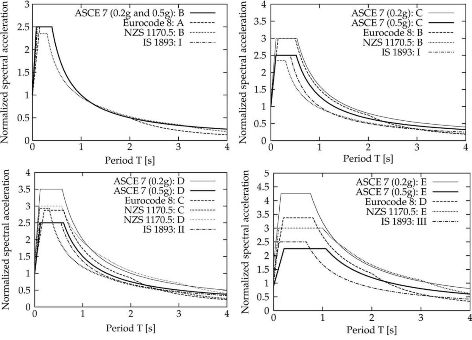 (PDF) A Comparative Study of Design Base Shear for RC Buildings in ...