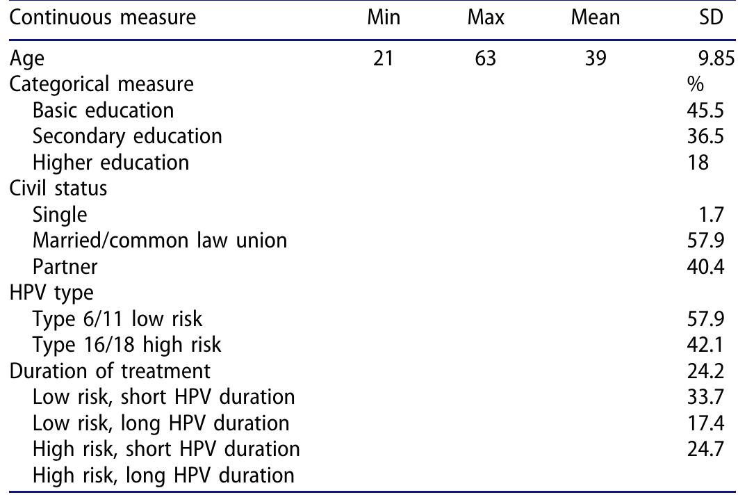 (PDF) Validation of the HPV Impact Profile in Portuguese women with ...