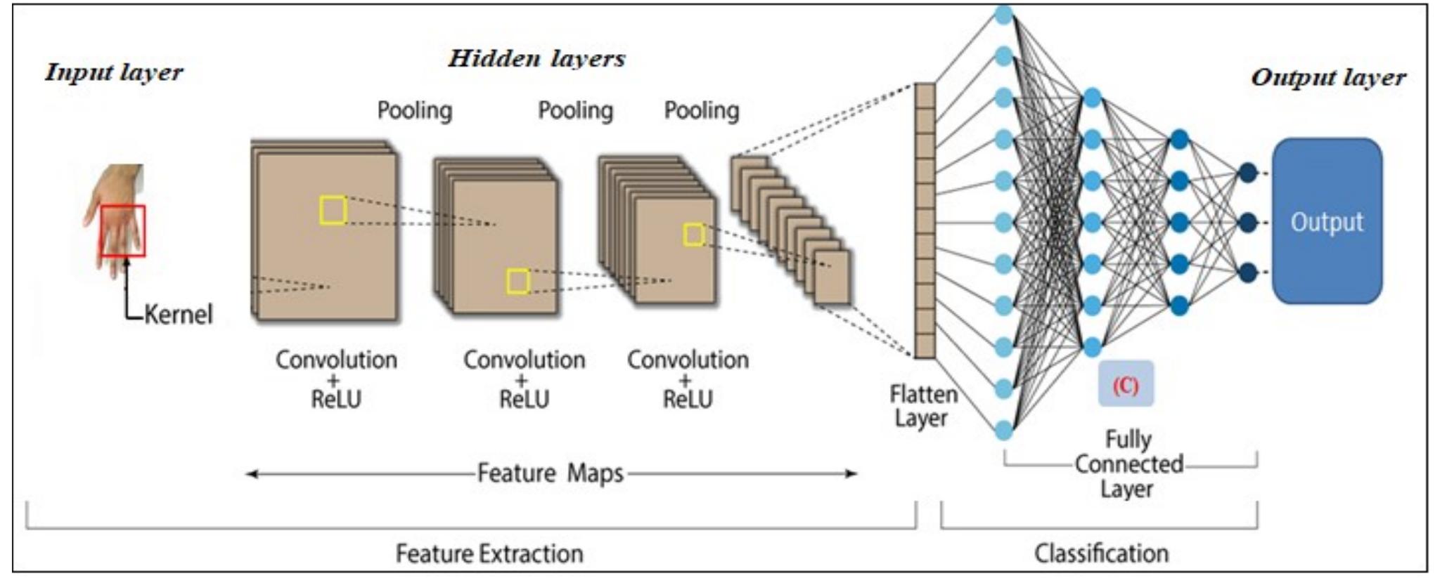 Convolution neural network architecture. in general,