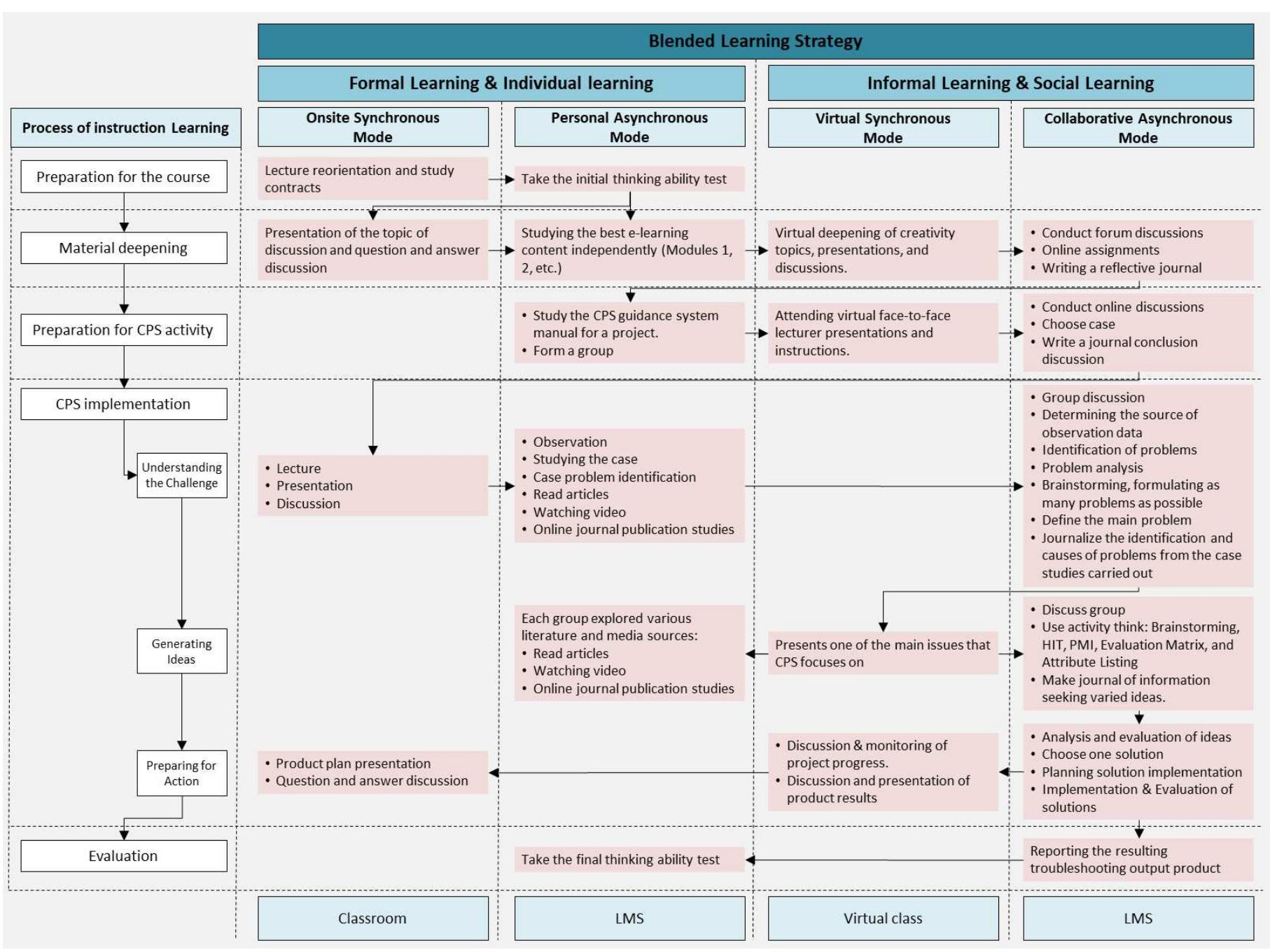 Figure 2 - from Creative Problem Solving Process