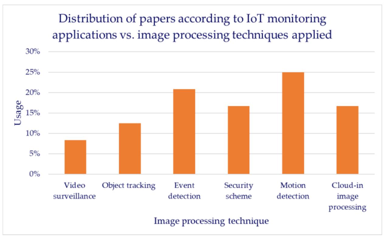 (PDF) A Review: Image Processing Techniques’ Roles towards Energy ...