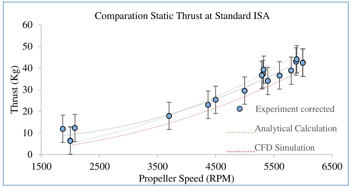 (PDF) Development Testing Method and Analysis Static Thrust for ...