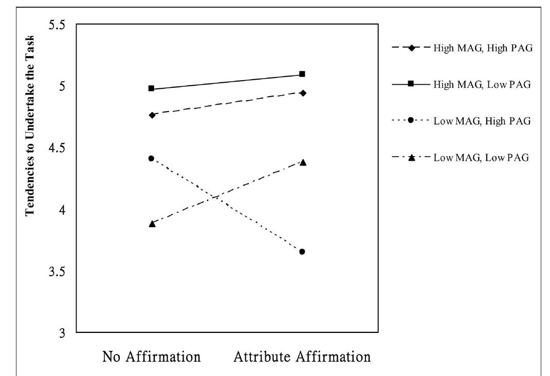 (PDF) Effects of Attribute Affirmation and Achievement Goals on High ...