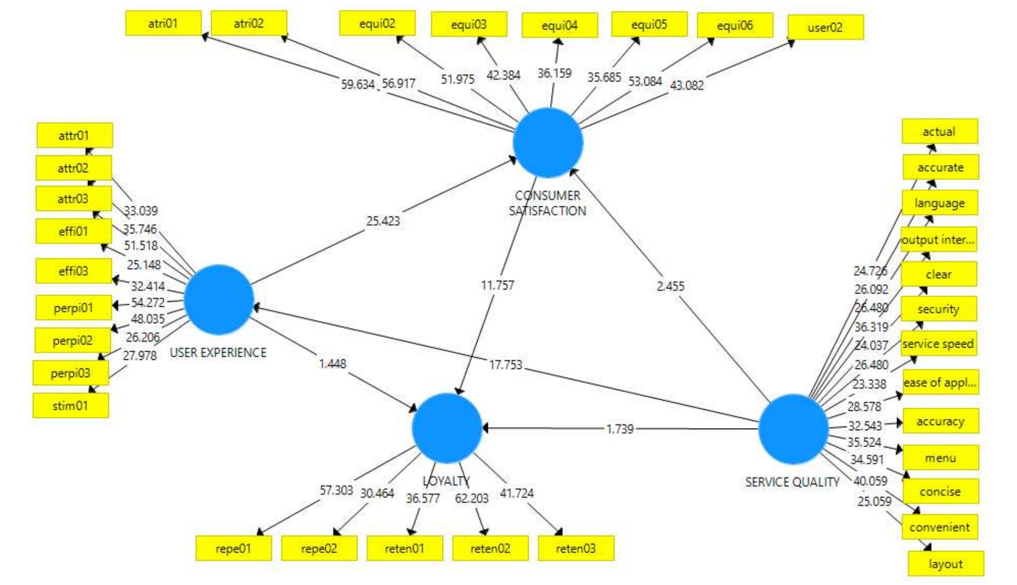 Inner model (structural model) of ais technology indicators.