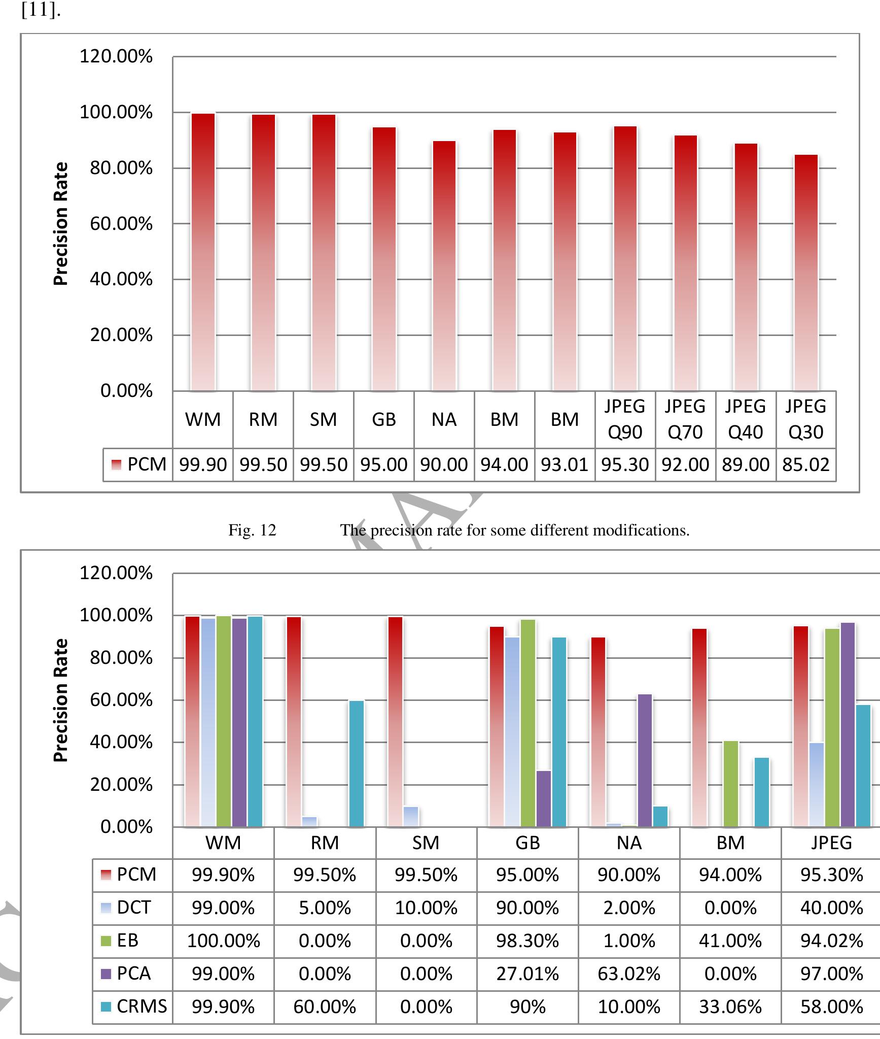 Of pcm algorithm compared to four other algorithms; dct [6],
