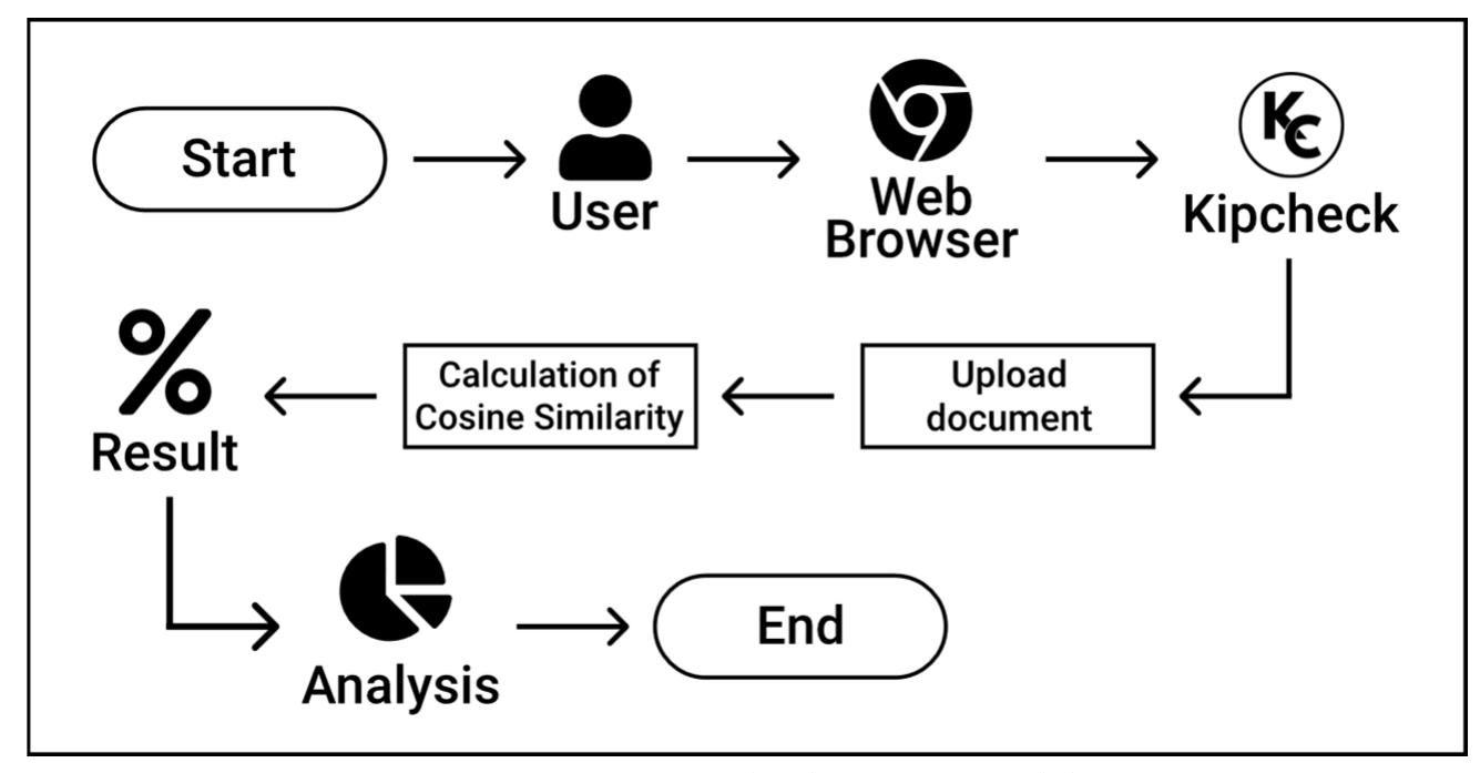 (PDF) Design and Implementation of a Final Project Plagiarism Detection ...