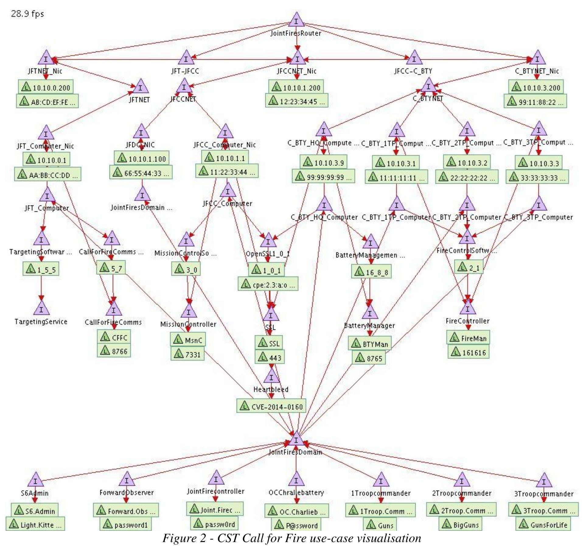 Figure 2 - from The cyber simulation terrain: Towards an