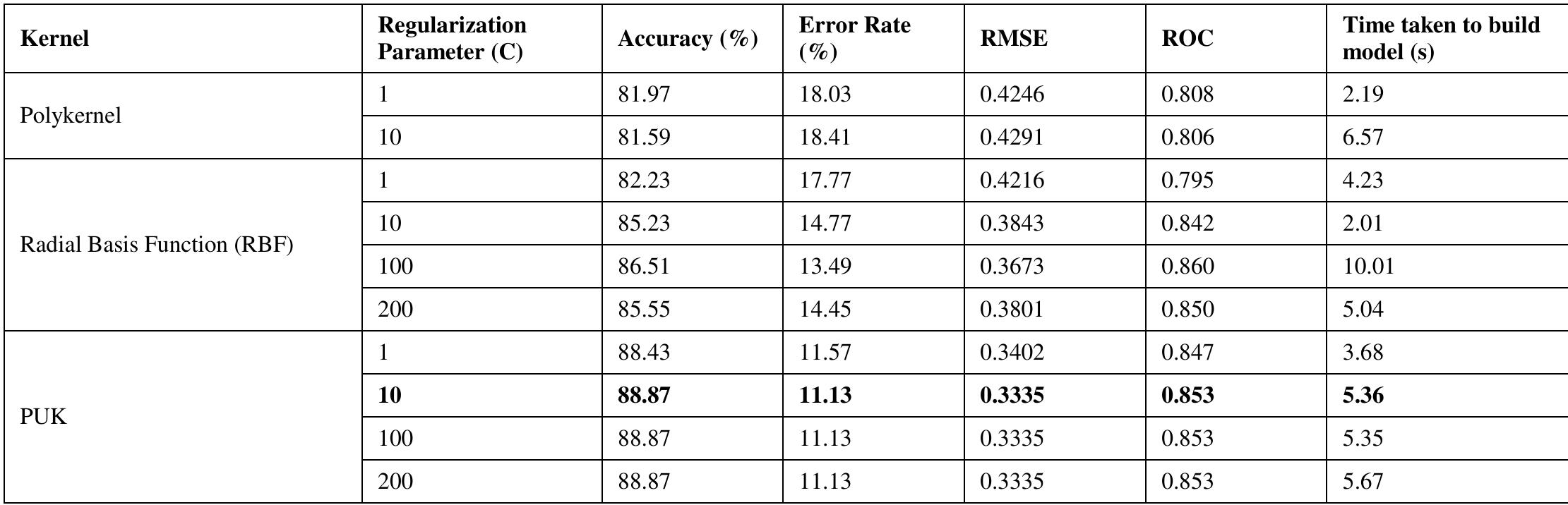 (PDF) Machine Learning for Predicting Employee Attrition
