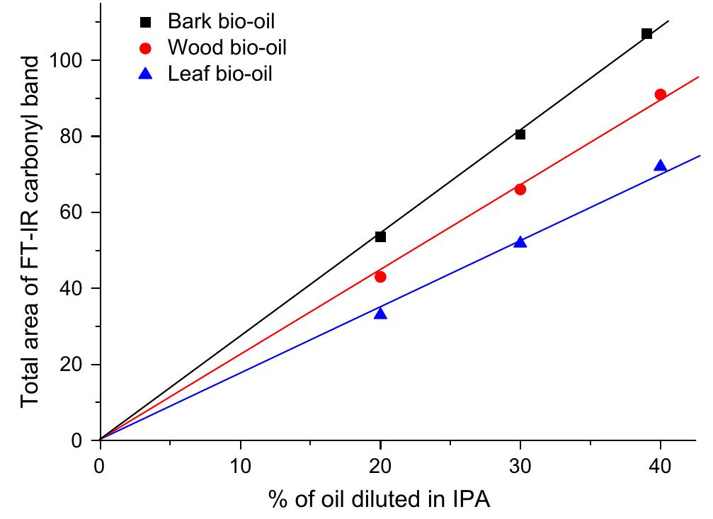 Fig. 1. Linearity between the bio-oil concentration and the total area of FT-IR carbonyl band.  The dilution of bio-oil with IPA also has additional advantages. After the dilution with IPA, very viscous samples could also be ana- lysed, which would otherwise be practically impossible to be loaded into the CaF cell reproducibly. As only a minute amount of bio-oil is needed to fill the CaF, cell, any heterogeneity in a bio-oil sample represents a difficulty in sampling. The dilution of bio-oil with IPA means that a larger amount of bio-oil sample could be dissolved in IPA and the bio-oil IPA solution is then sampled into the CaF, cell. Our experiments showed that the dilution of bio-oil 